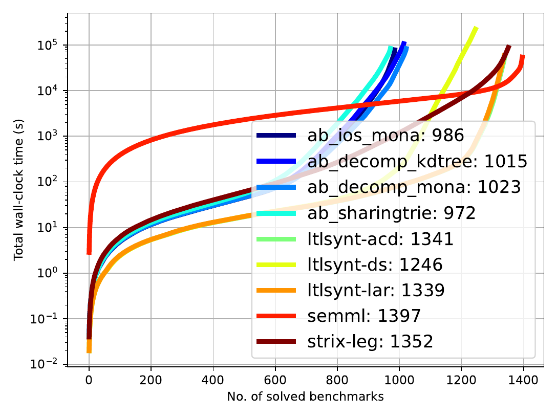 SYNTCOMP 2026 LTL realizability cumulative wall-clock plot