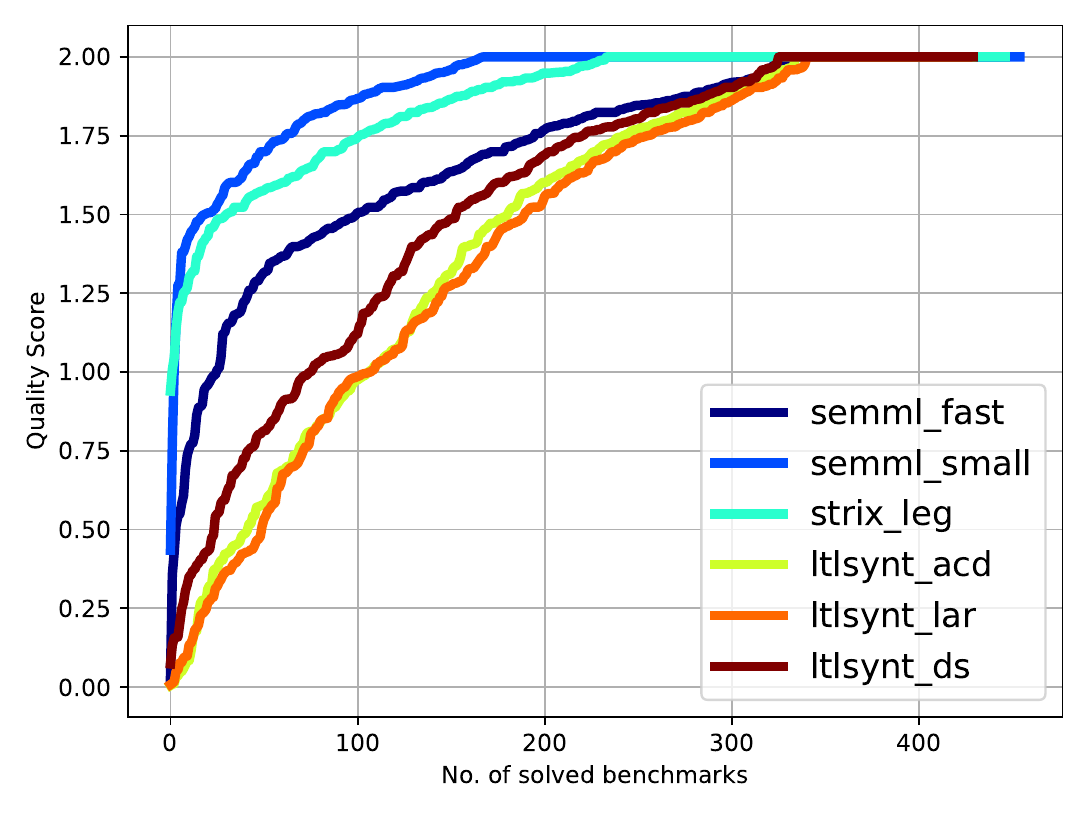 SYNTCOMP 2026 LTL synthesis quality plot