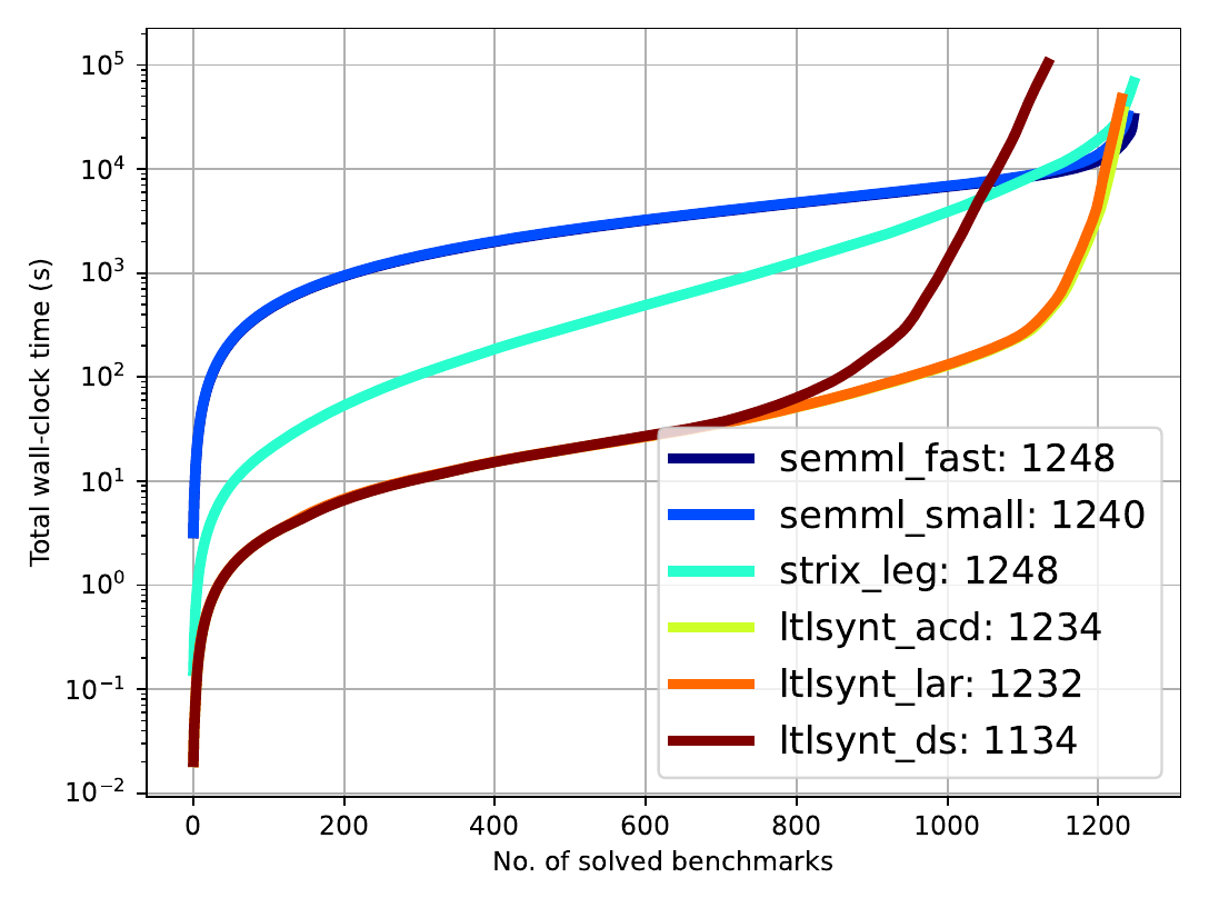 SYNTCOMP 2026 LTL synthesis cumulative wall-clock plot
