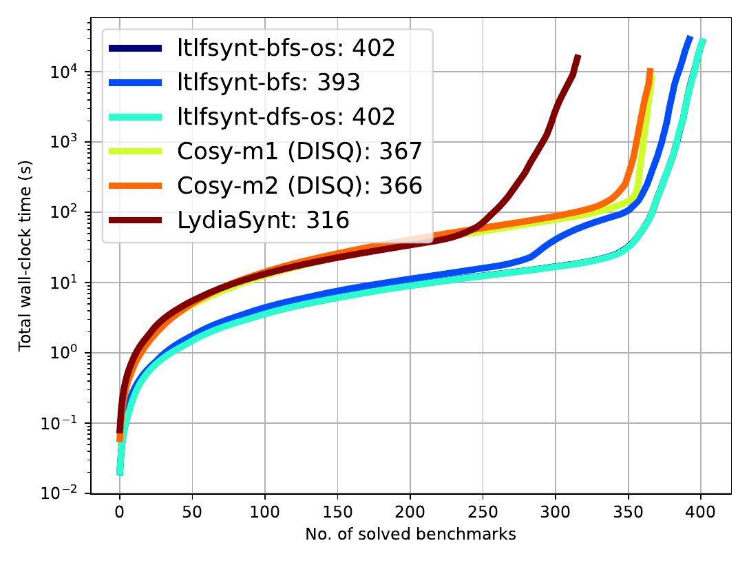SYNTCOMP 2026 finite-word LTL realizability cumulative wall-clock plot