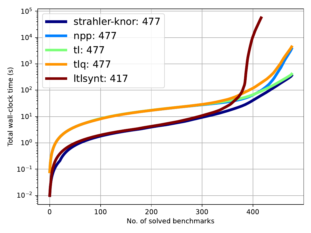 SYNTCOMP 2026 parity-game realizability cumulative wall-clock plot
